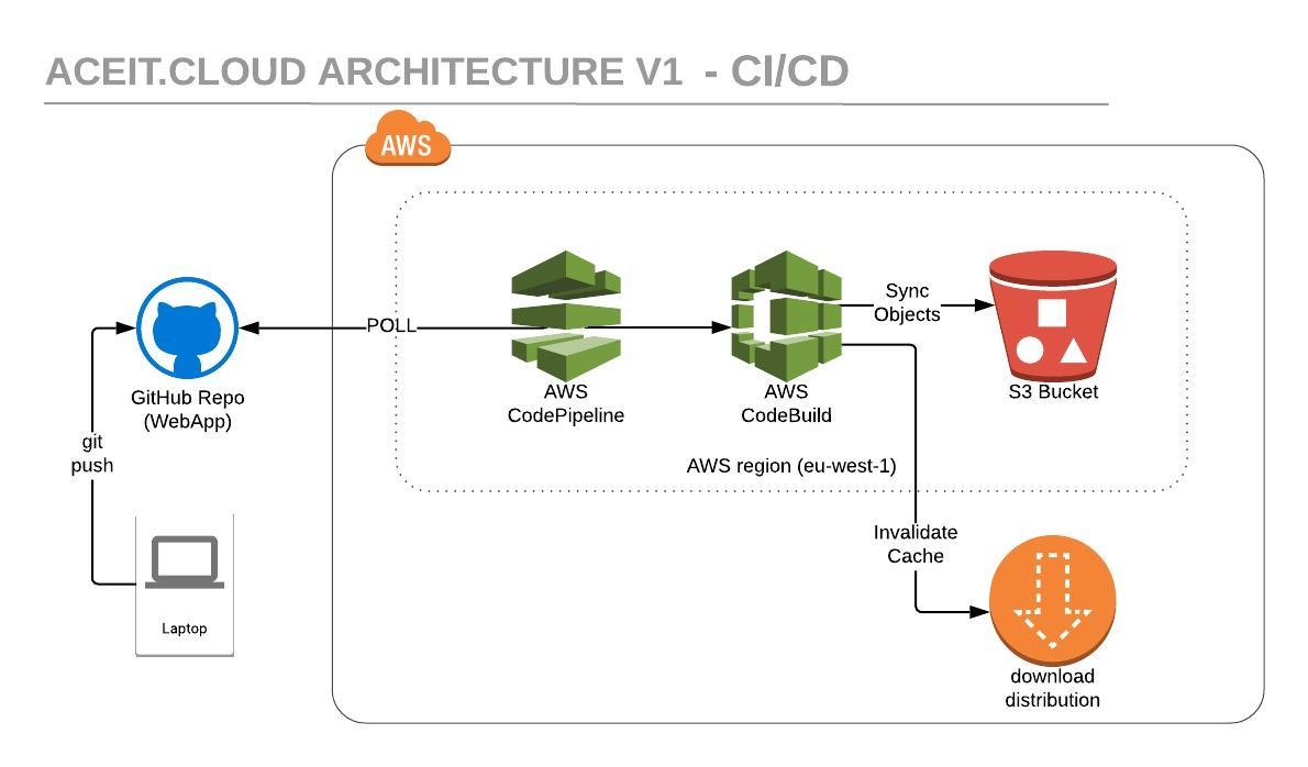 Part 2 Arhcitecture - CI/CD Pipeline